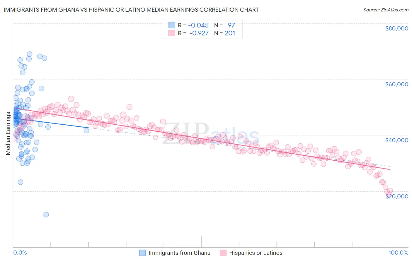 Immigrants from Ghana vs Hispanic or Latino Median Earnings