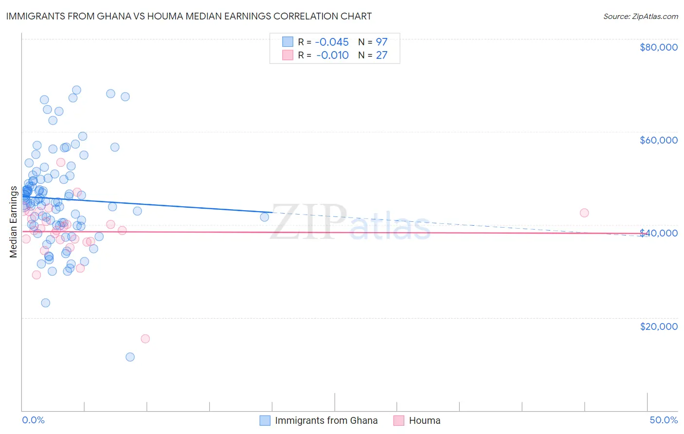 Immigrants from Ghana vs Houma Median Earnings