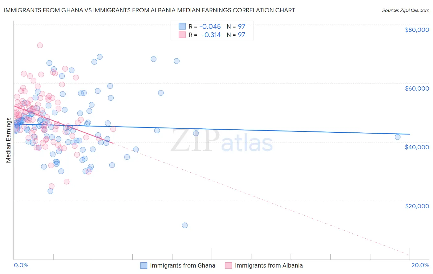 Immigrants from Ghana vs Immigrants from Albania Median Earnings