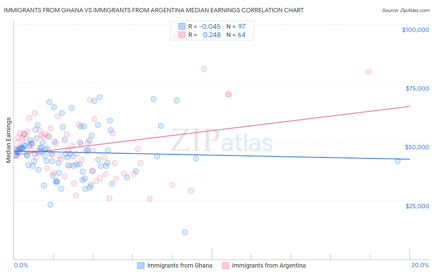 Immigrants from Ghana vs Immigrants from Argentina Median Earnings