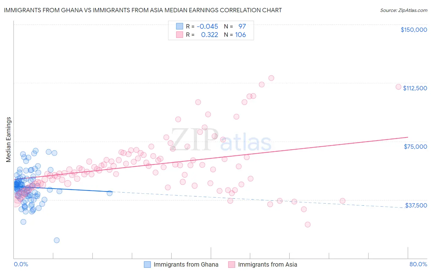 Immigrants from Ghana vs Immigrants from Asia Median Earnings