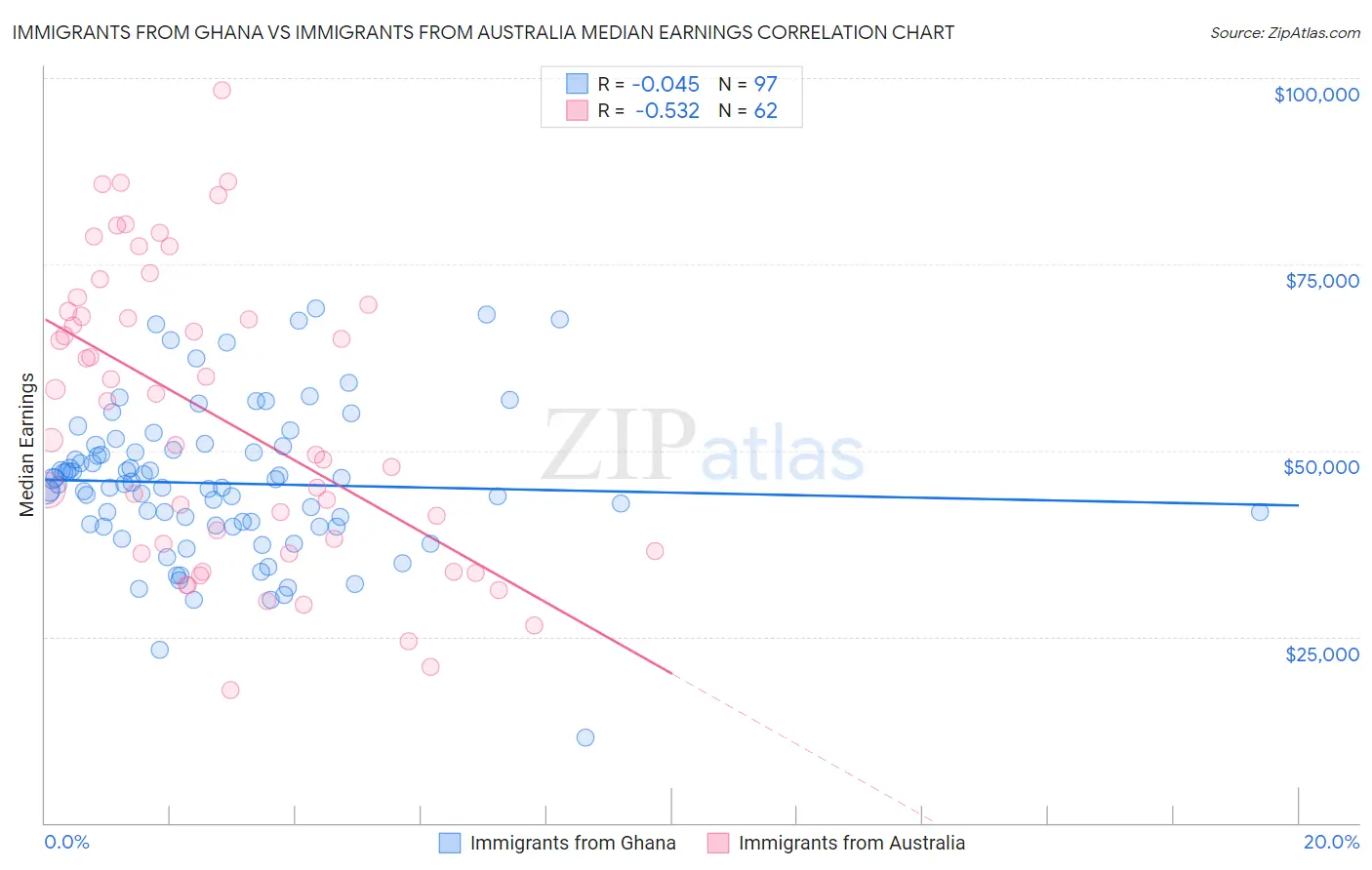 Immigrants from Ghana vs Immigrants from Australia Median Earnings