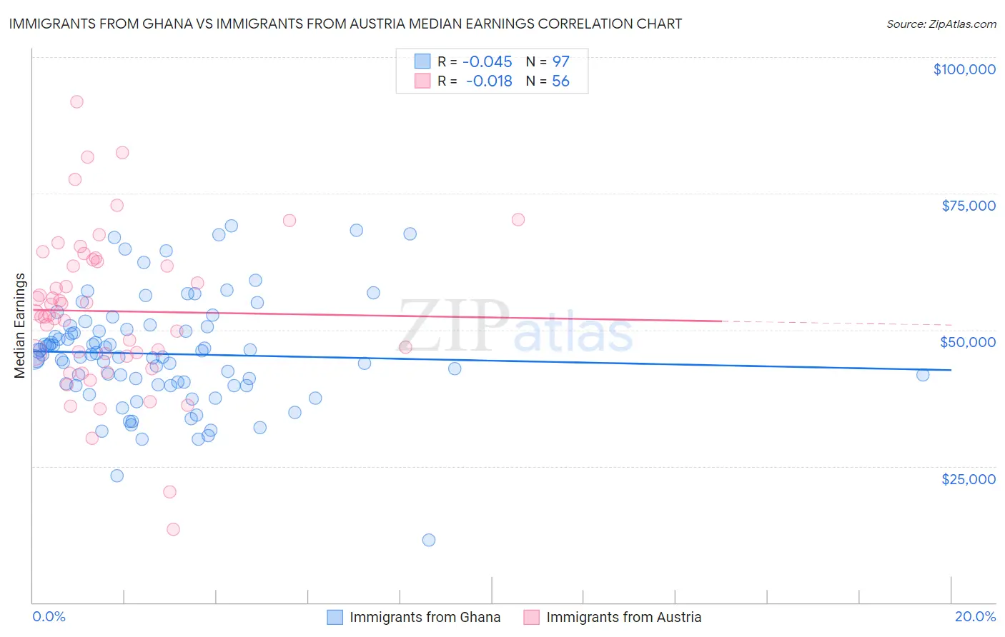 Immigrants from Ghana vs Immigrants from Austria Median Earnings