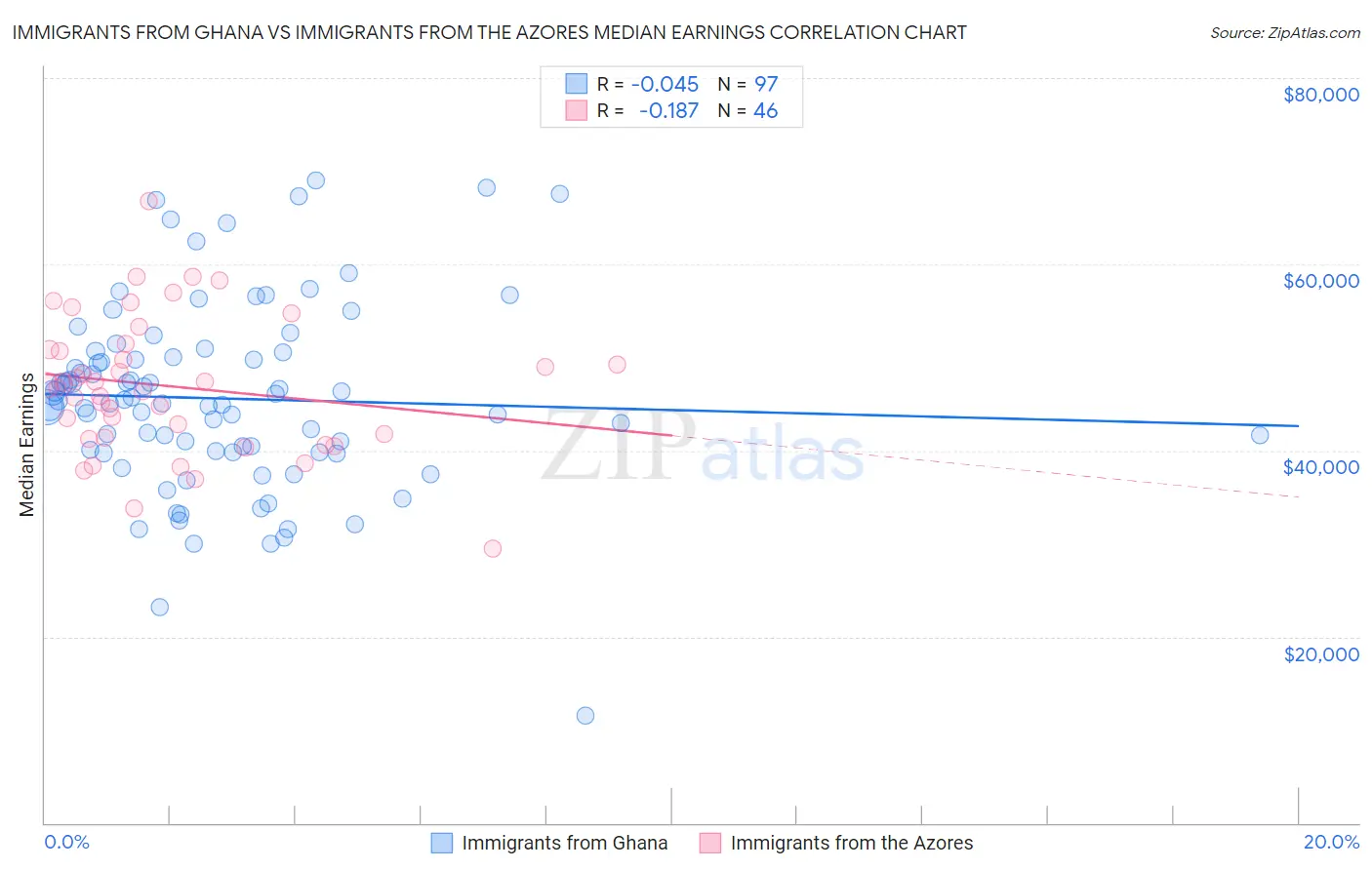 Immigrants from Ghana vs Immigrants from the Azores Median Earnings