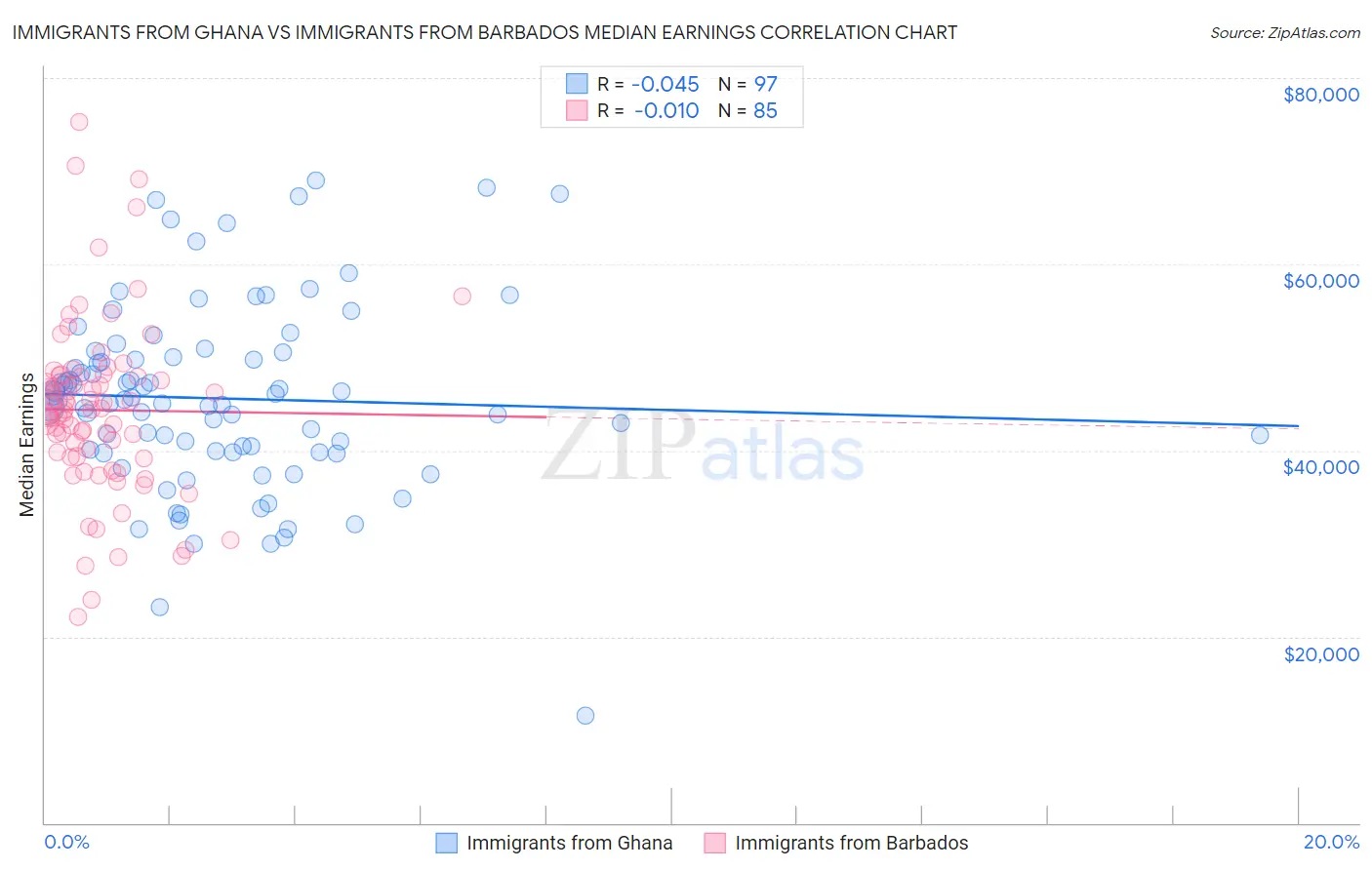 Immigrants from Ghana vs Immigrants from Barbados Median Earnings