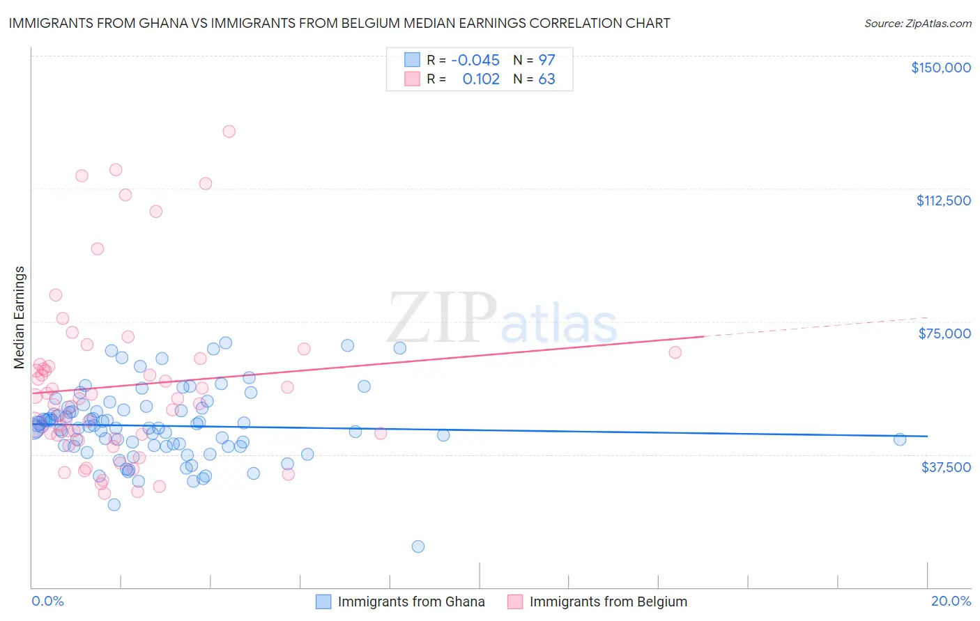 Immigrants from Ghana vs Immigrants from Belgium Median Earnings