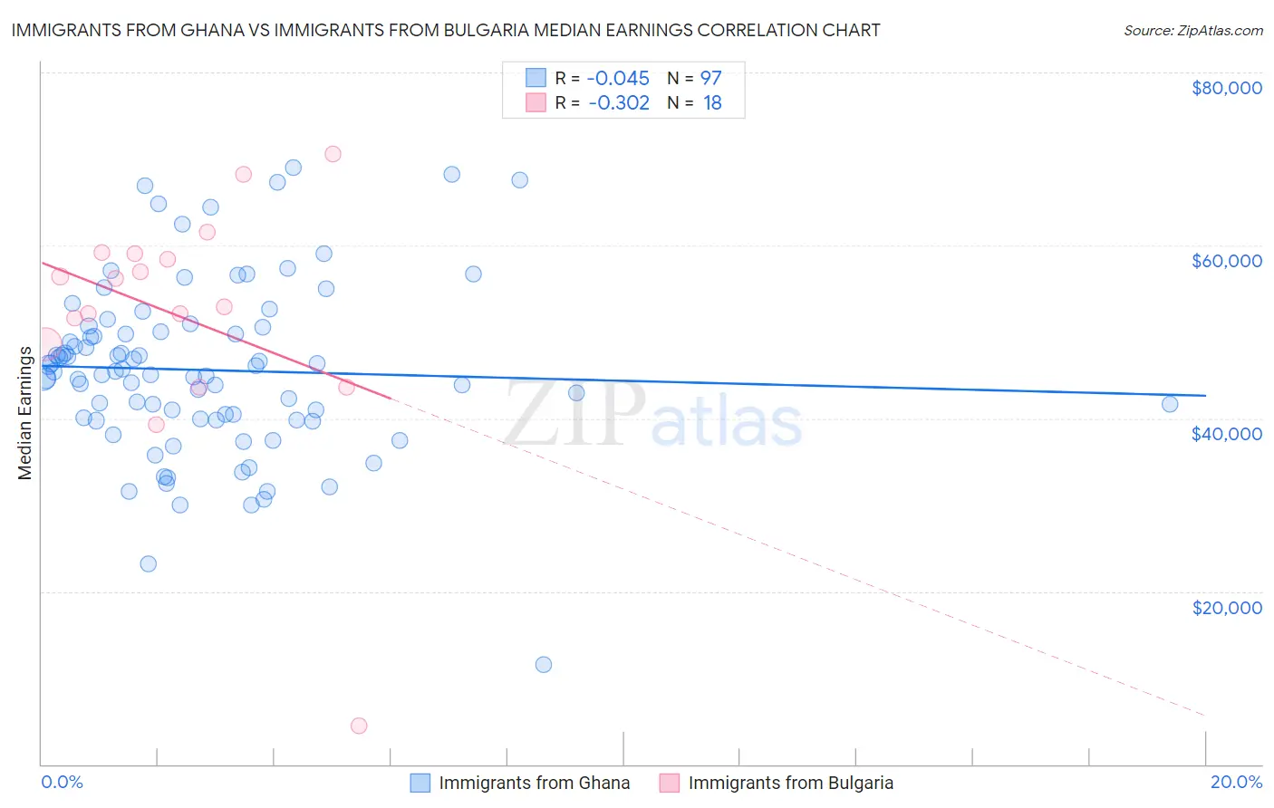 Immigrants from Ghana vs Immigrants from Bulgaria Median Earnings