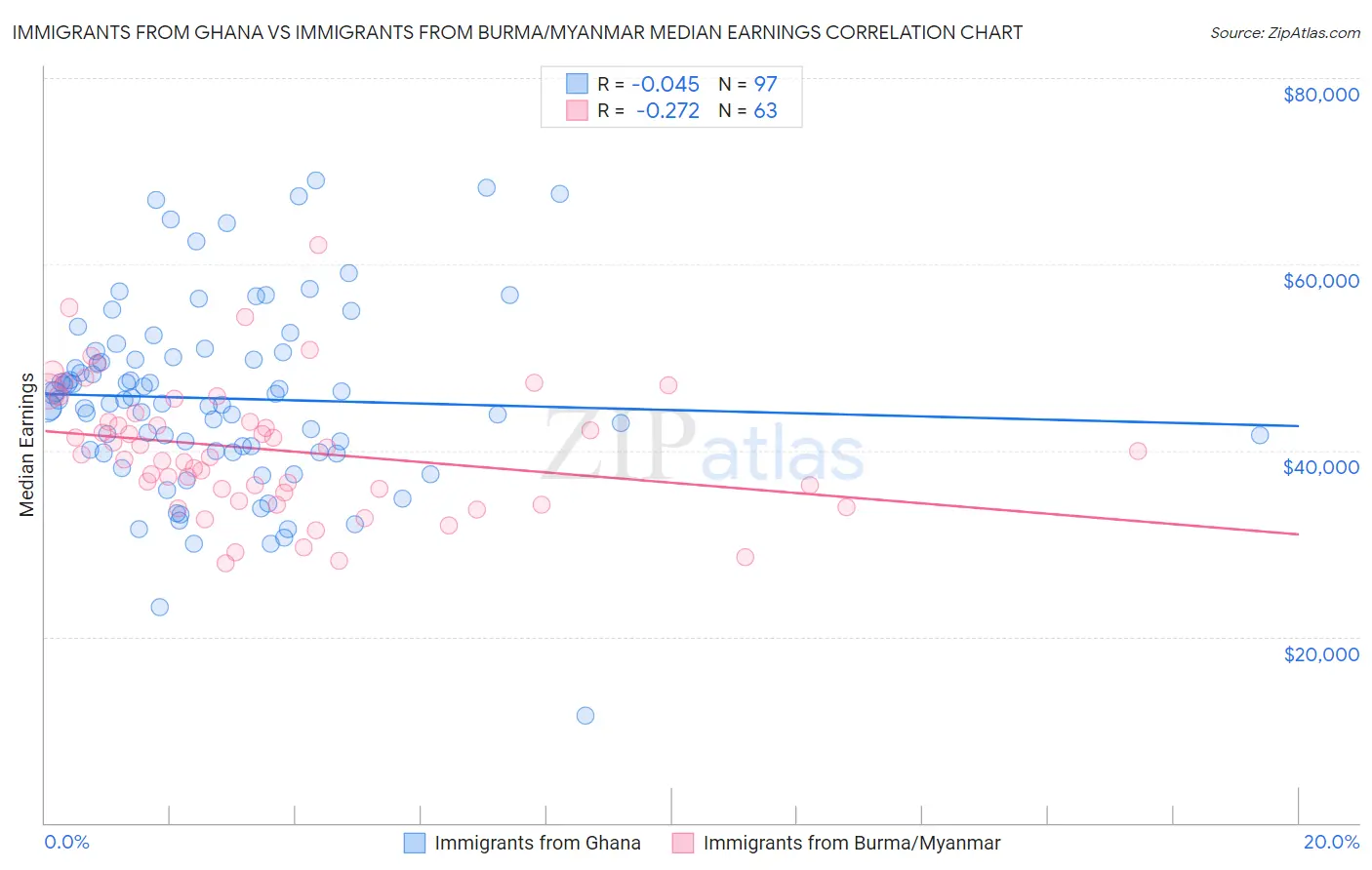 Immigrants from Ghana vs Immigrants from Burma/Myanmar Median Earnings