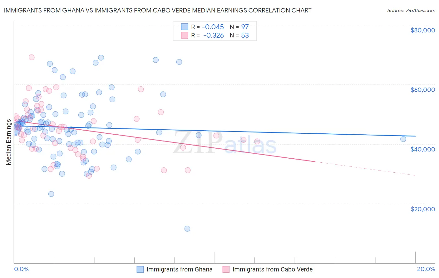 Immigrants from Ghana vs Immigrants from Cabo Verde Median Earnings