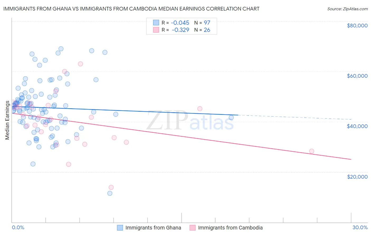 Immigrants from Ghana vs Immigrants from Cambodia Median Earnings