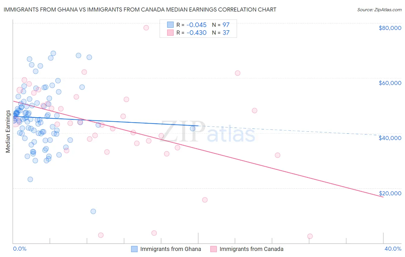 Immigrants from Ghana vs Immigrants from Canada Median Earnings