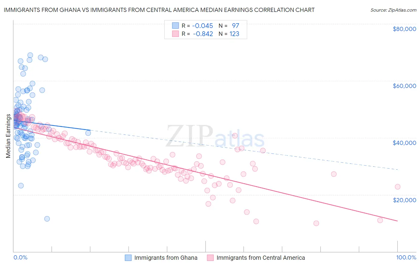 Immigrants from Ghana vs Immigrants from Central America Median Earnings