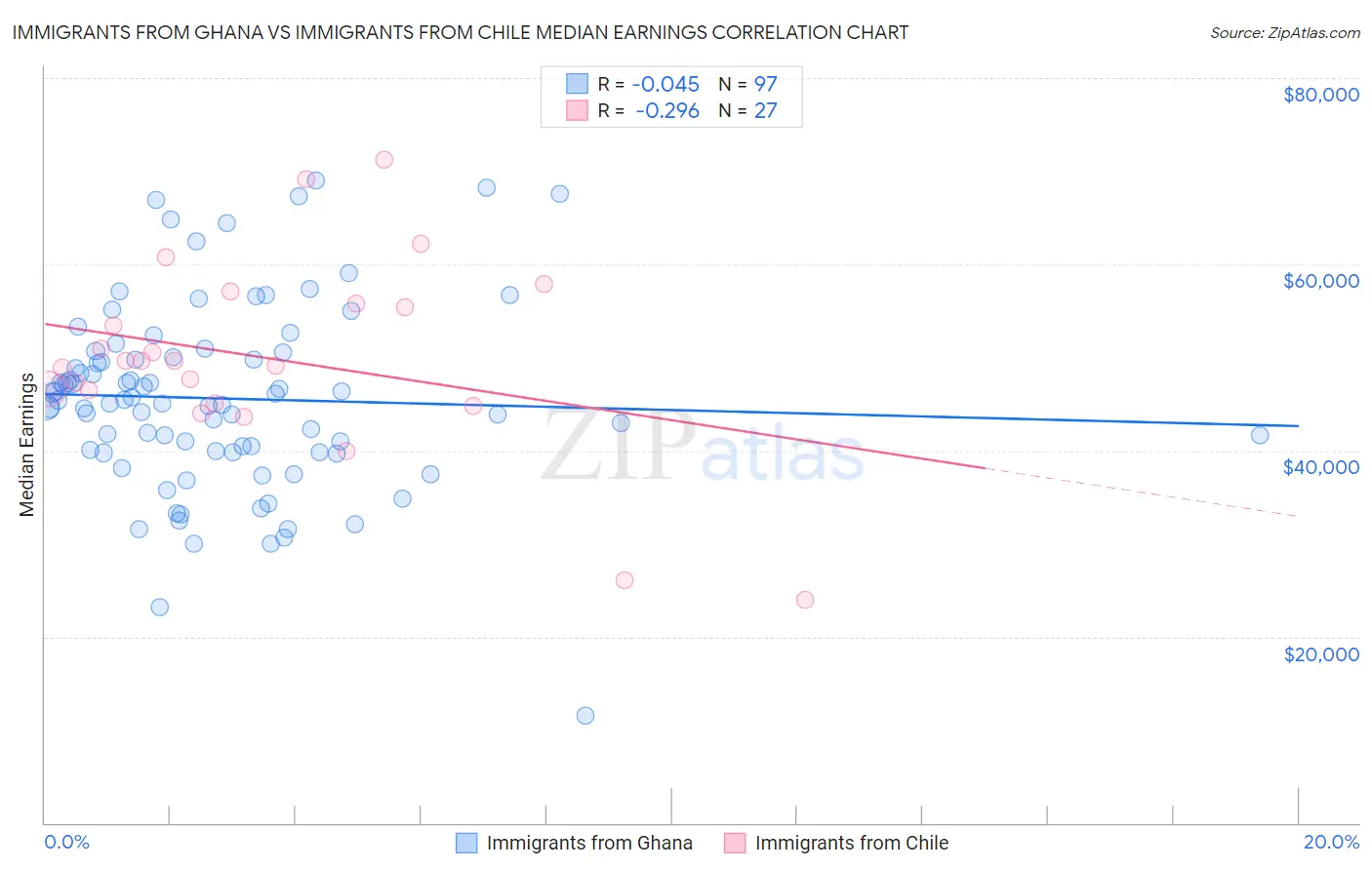 Immigrants from Ghana vs Immigrants from Chile Median Earnings