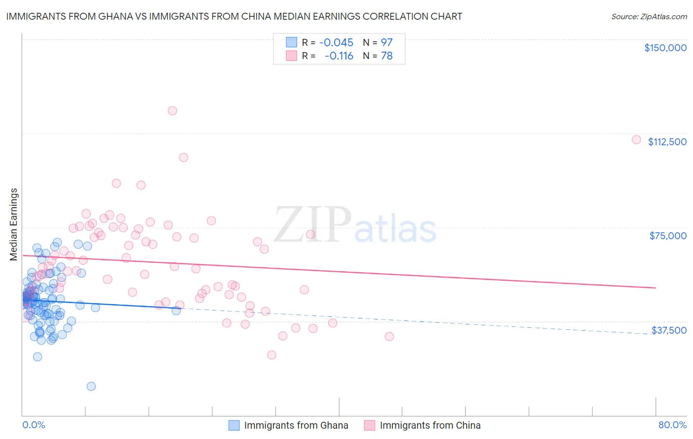 Immigrants from Ghana vs Immigrants from China Median Earnings