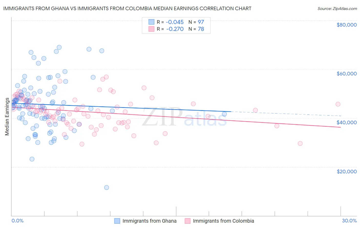 Immigrants from Ghana vs Immigrants from Colombia Median Earnings