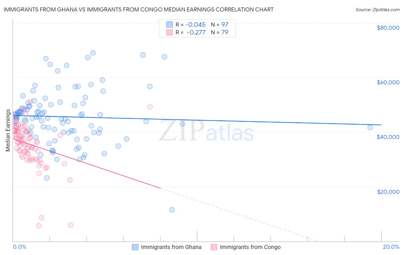 Immigrants from Ghana vs Immigrants from Congo Median Earnings