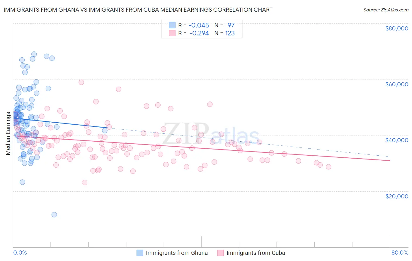 Immigrants from Ghana vs Immigrants from Cuba Median Earnings