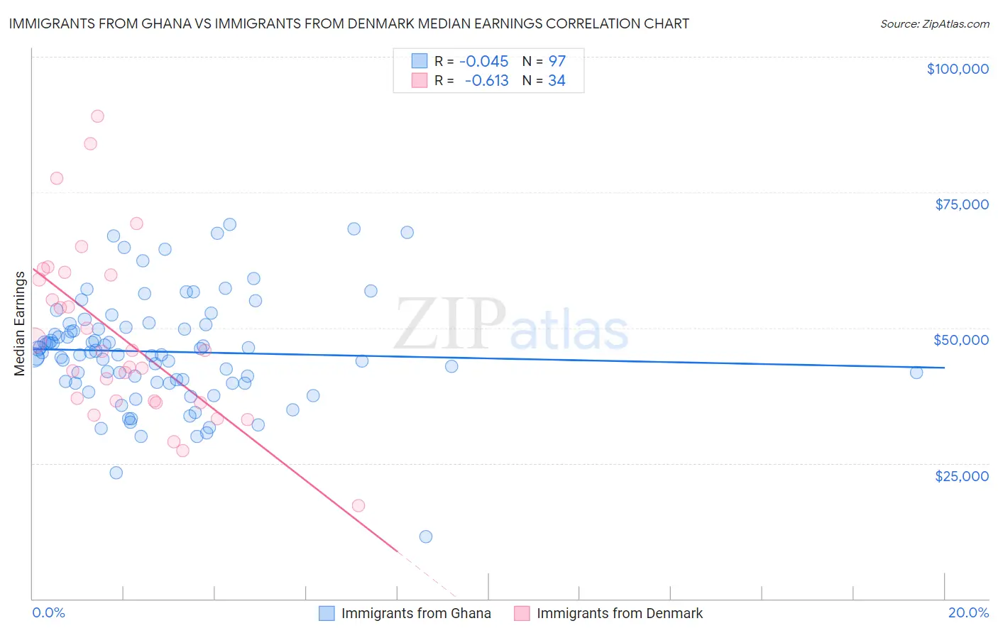 Immigrants from Ghana vs Immigrants from Denmark Median Earnings