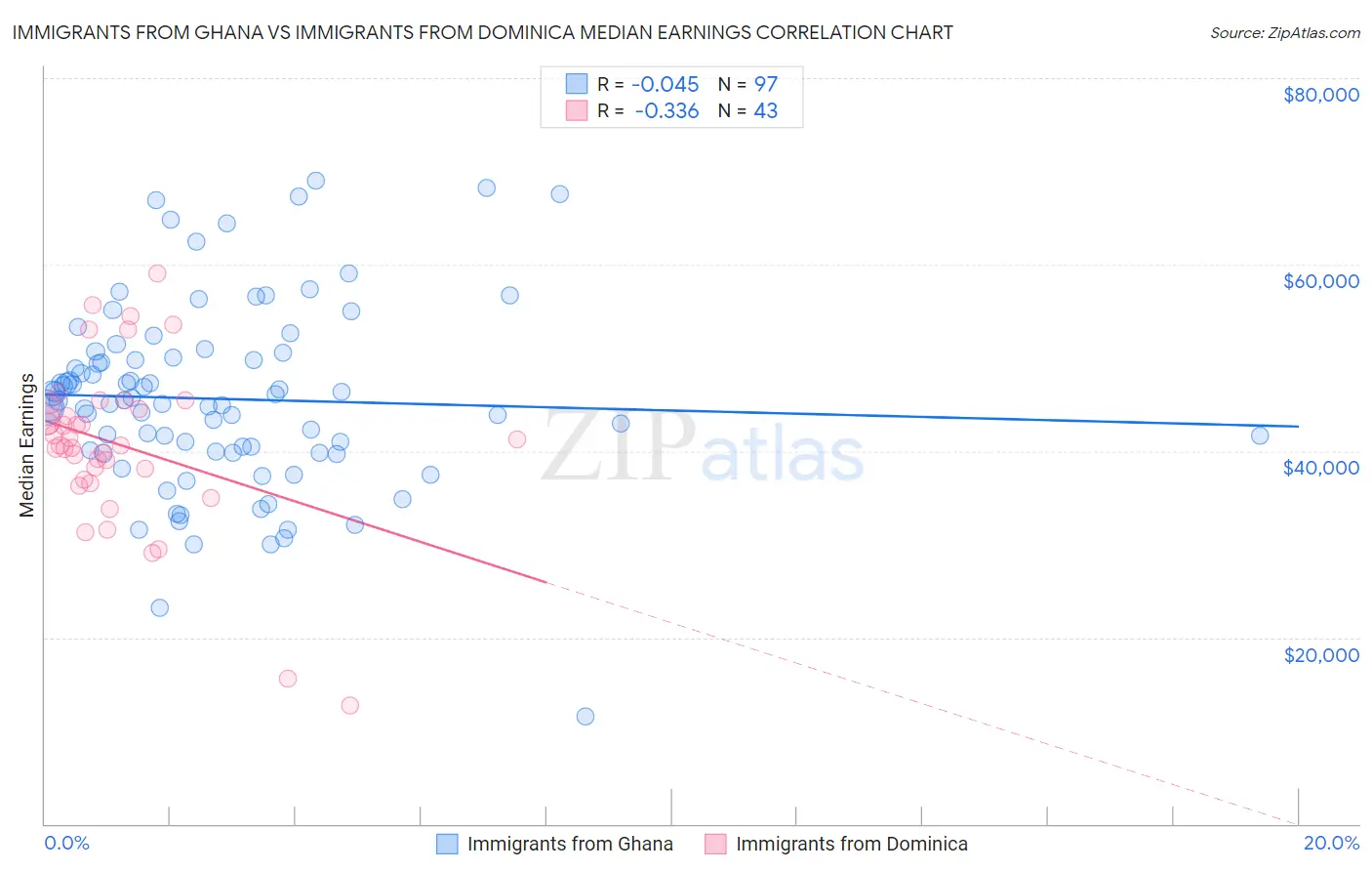 Immigrants from Ghana vs Immigrants from Dominica Median Earnings
