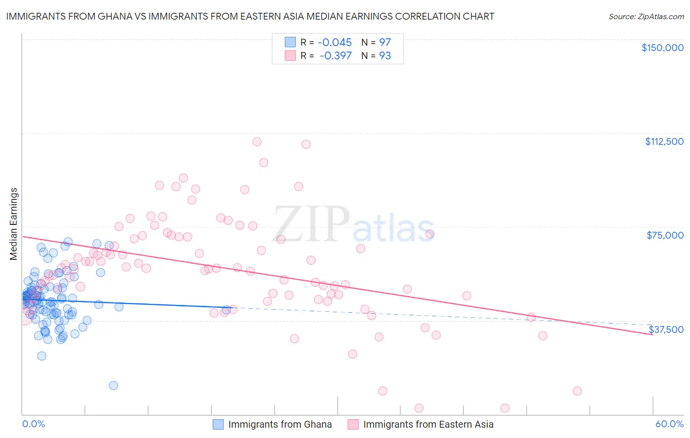 Immigrants from Ghana vs Immigrants from Eastern Asia Median Earnings