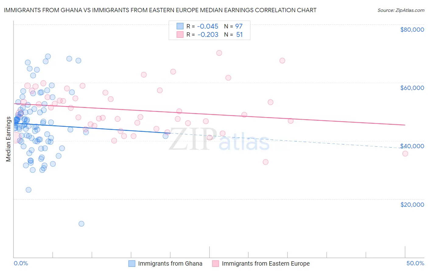 Immigrants from Ghana vs Immigrants from Eastern Europe Median Earnings
