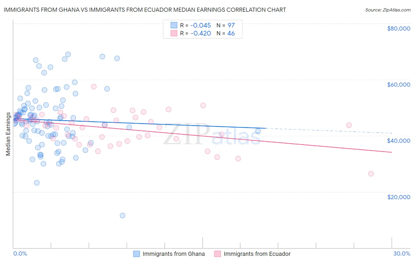 Immigrants from Ghana vs Immigrants from Ecuador Median Earnings