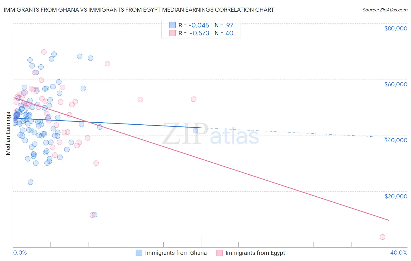 Immigrants from Ghana vs Immigrants from Egypt Median Earnings