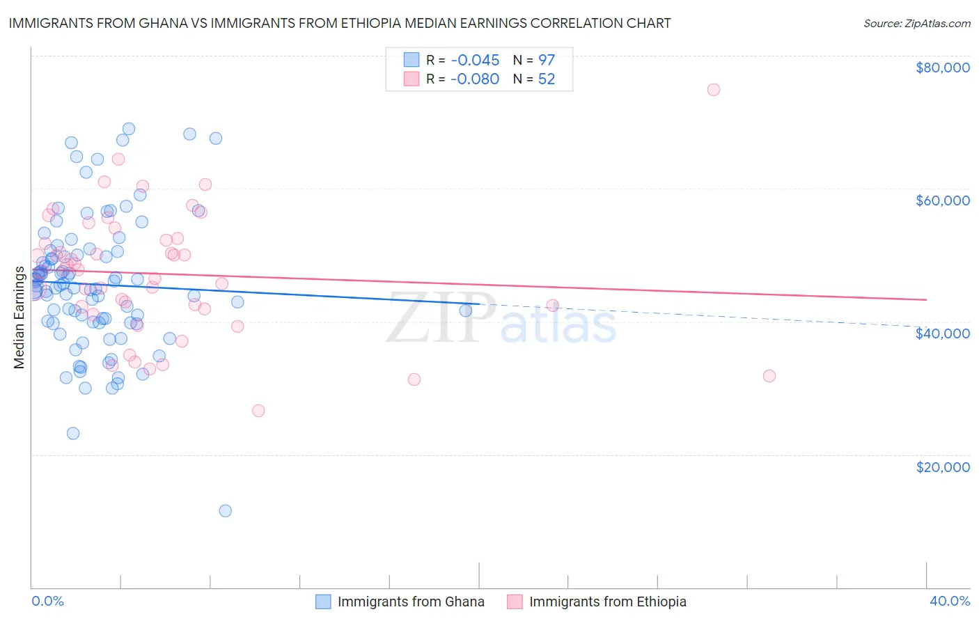 Immigrants from Ghana vs Immigrants from Ethiopia Median Earnings