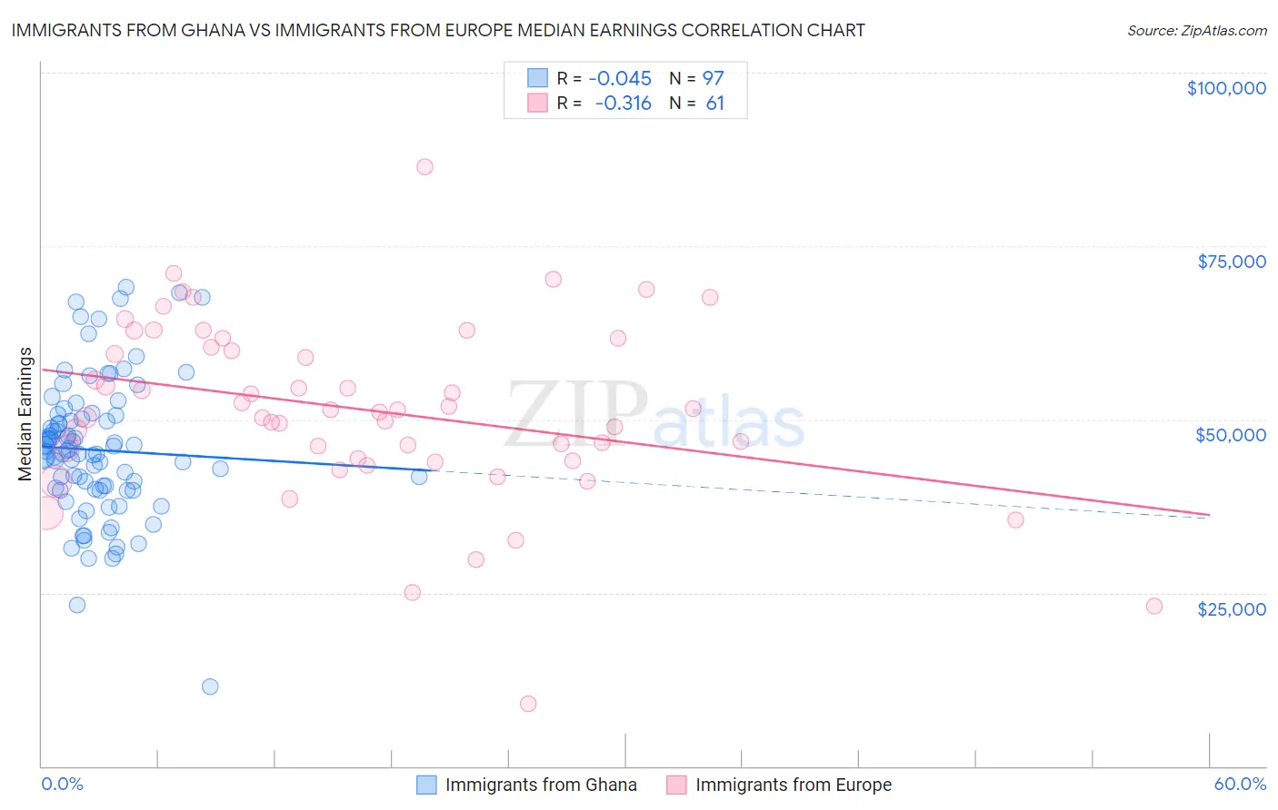 Immigrants from Ghana vs Immigrants from Europe Median Earnings