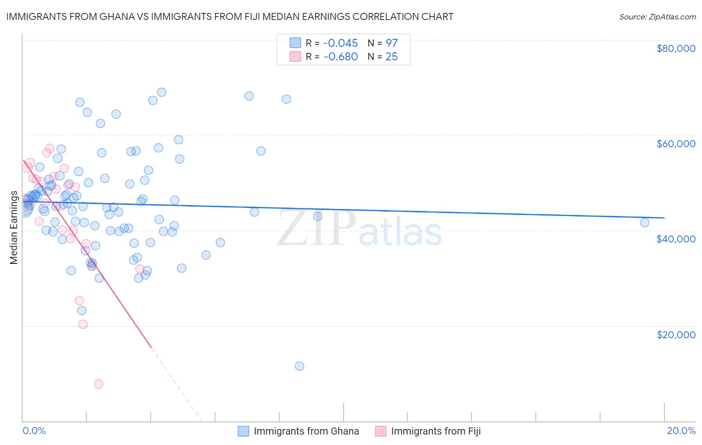 Immigrants from Ghana vs Immigrants from Fiji Median Earnings