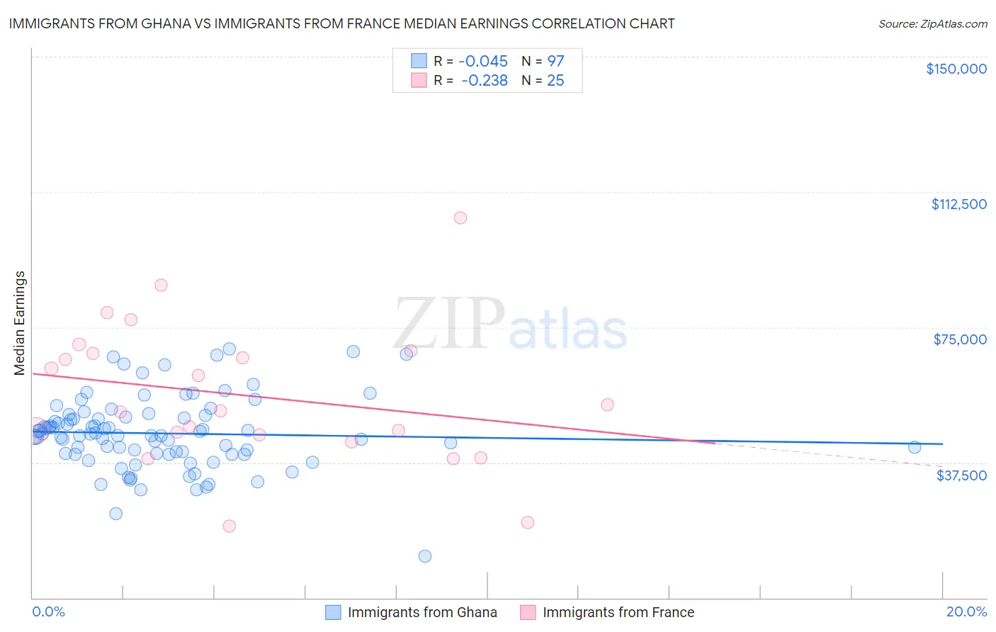 Immigrants from Ghana vs Immigrants from France Median Earnings