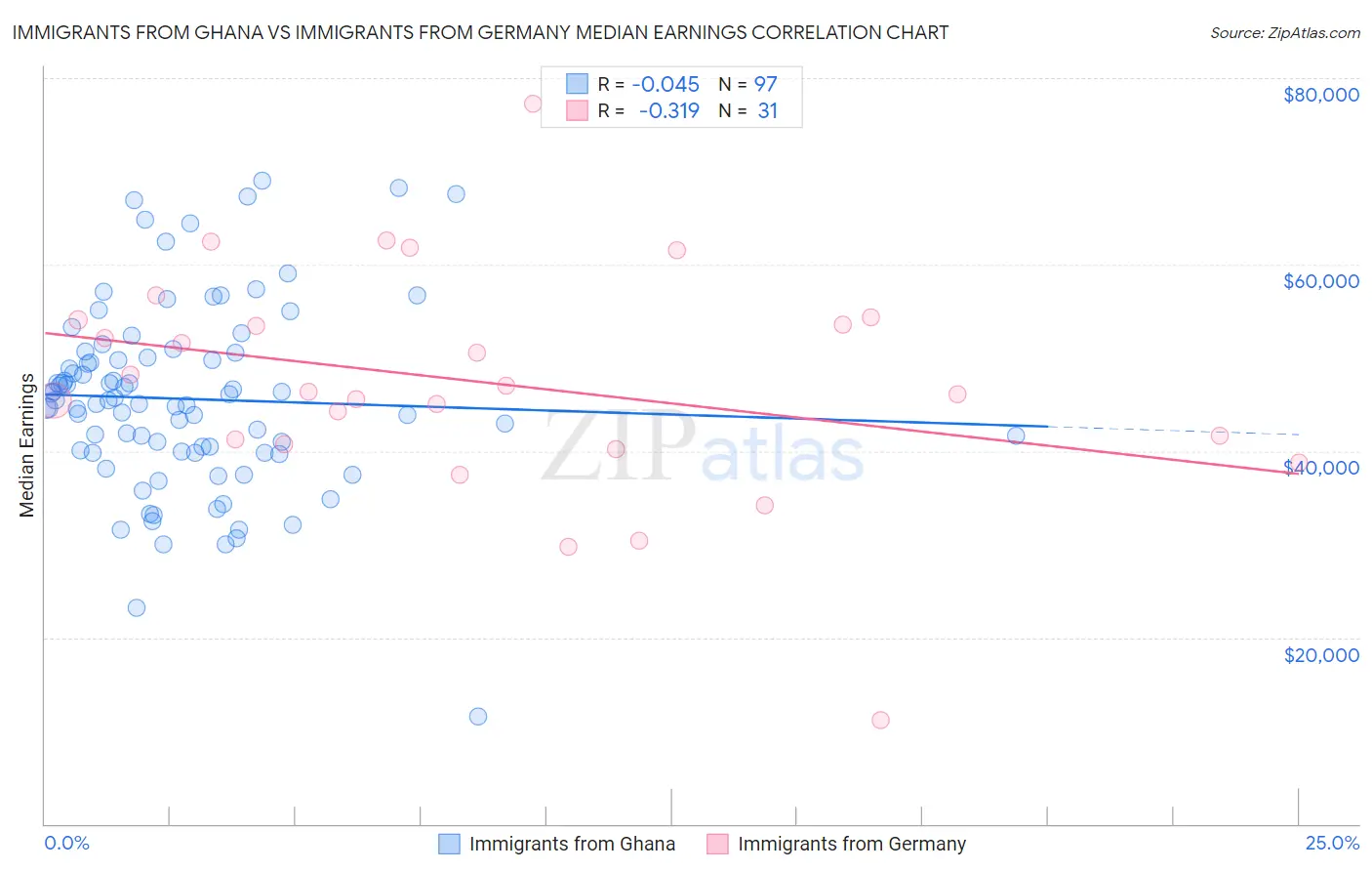 Immigrants from Ghana vs Immigrants from Germany Median Earnings