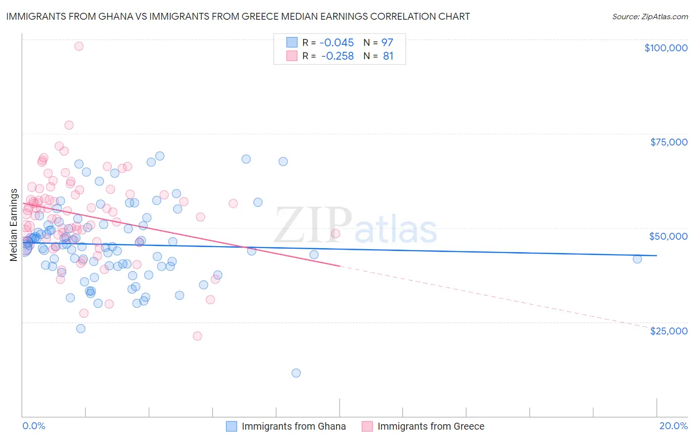 Immigrants from Ghana vs Immigrants from Greece Median Earnings