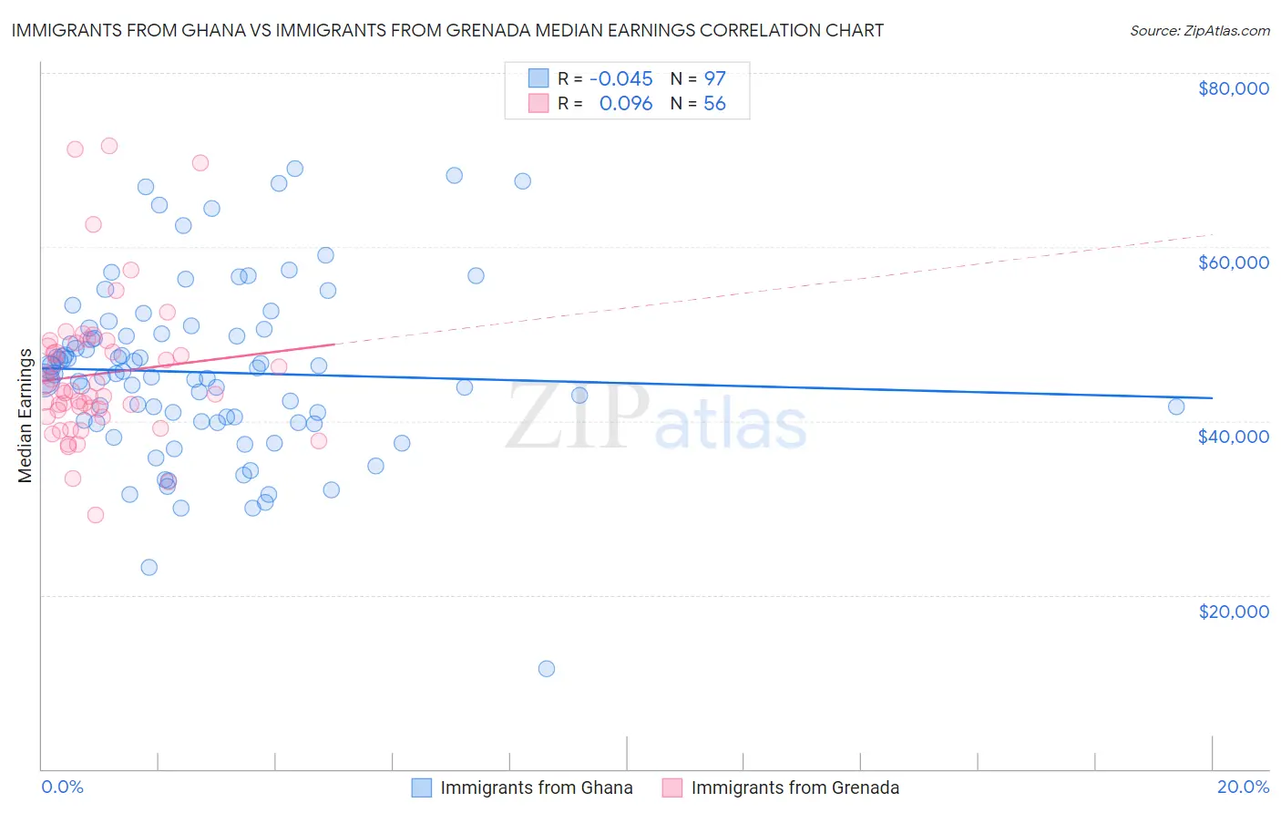 Immigrants from Ghana vs Immigrants from Grenada Median Earnings