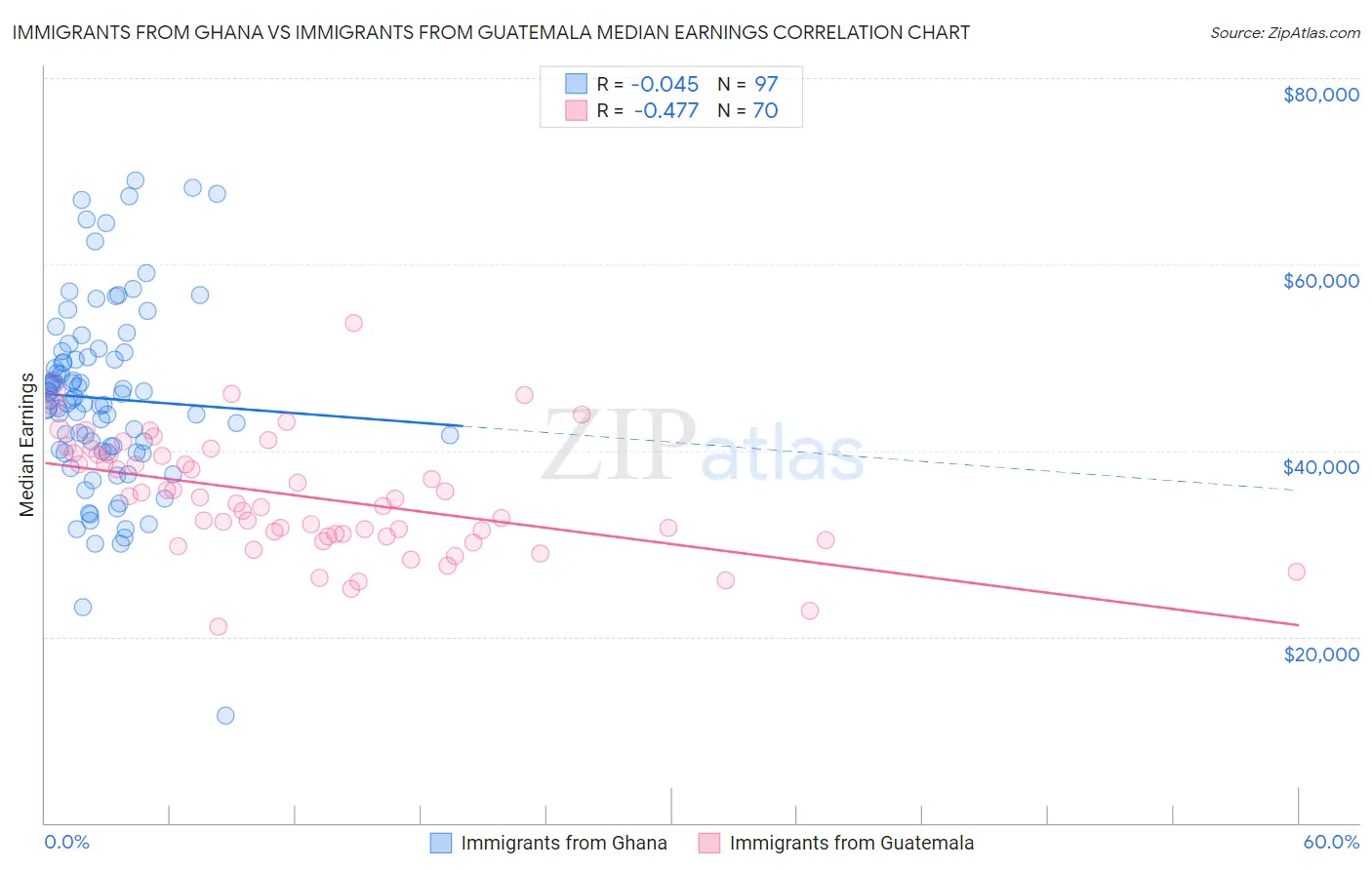 Immigrants from Ghana vs Immigrants from Guatemala Median Earnings