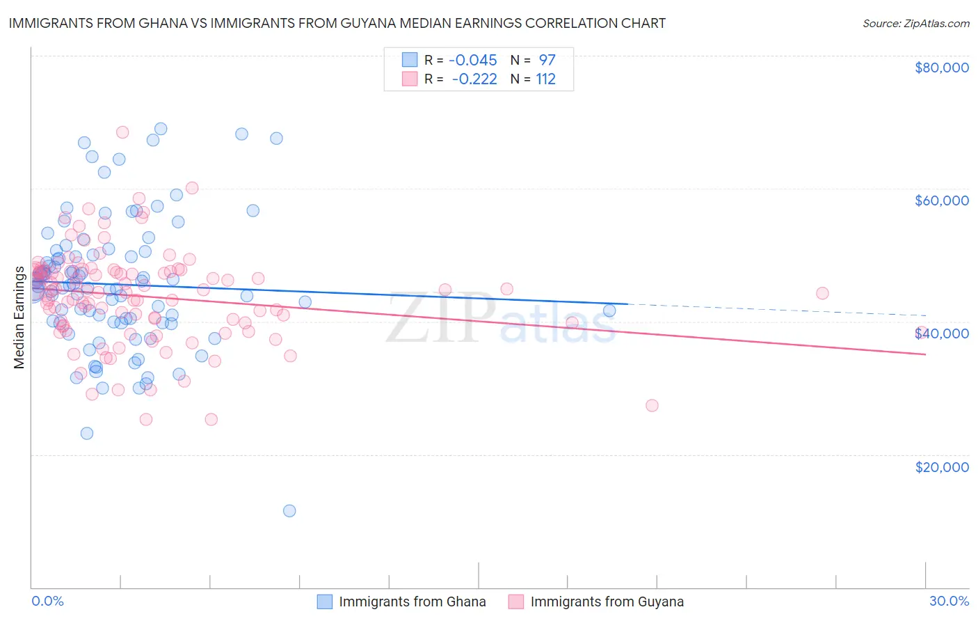 Immigrants from Ghana vs Immigrants from Guyana Median Earnings