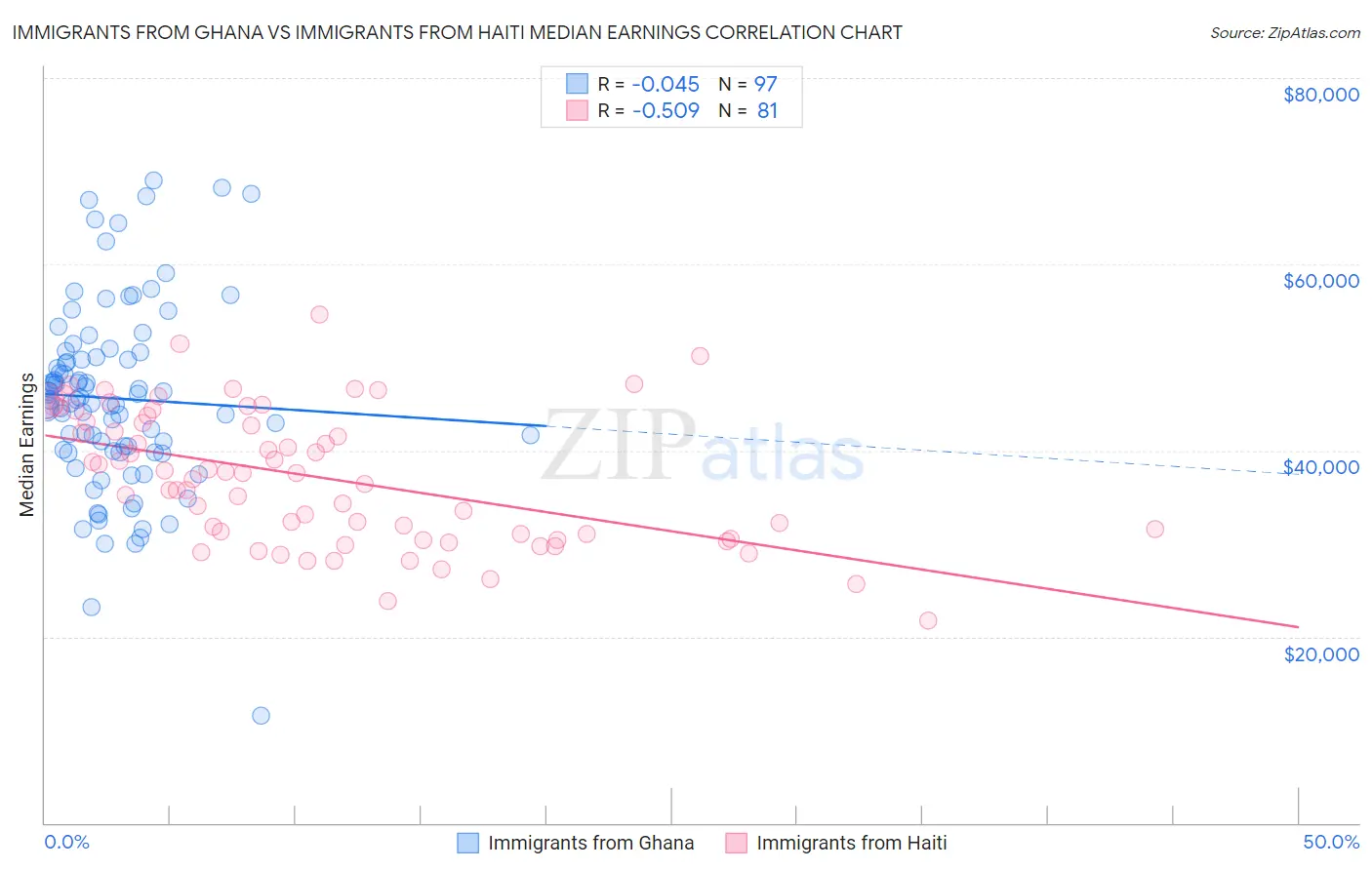 Immigrants from Ghana vs Immigrants from Haiti Median Earnings