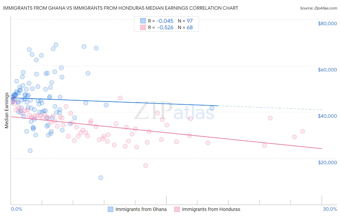 Immigrants from Ghana vs Immigrants from Honduras Median Earnings
