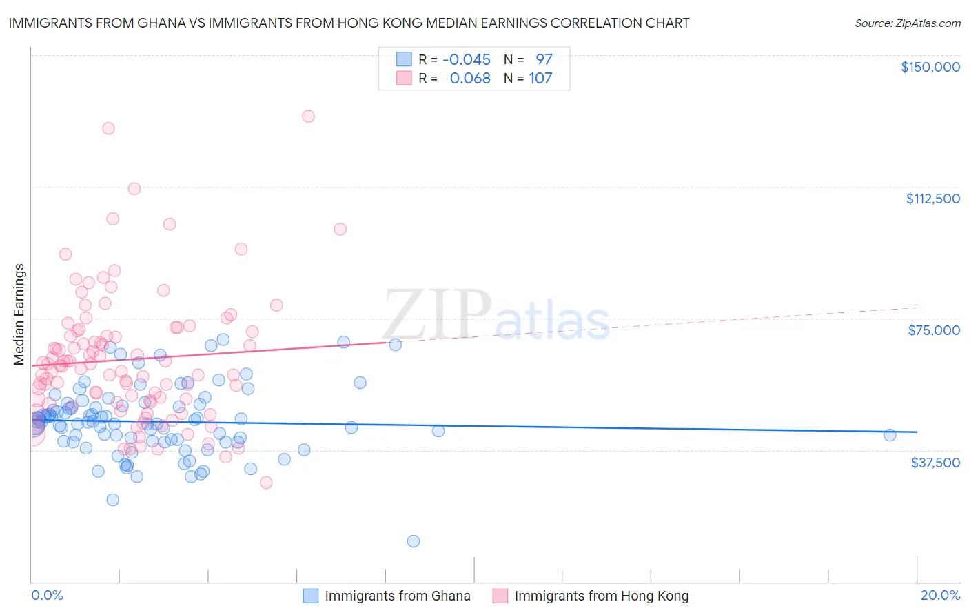 Immigrants from Ghana vs Immigrants from Hong Kong Median Earnings