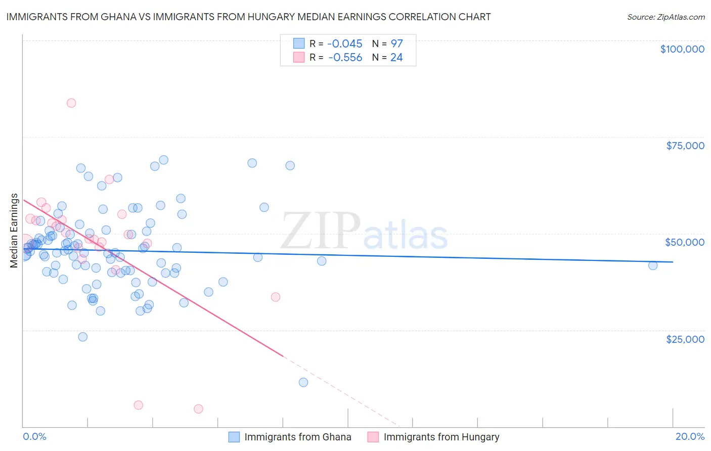 Immigrants from Ghana vs Immigrants from Hungary Median Earnings