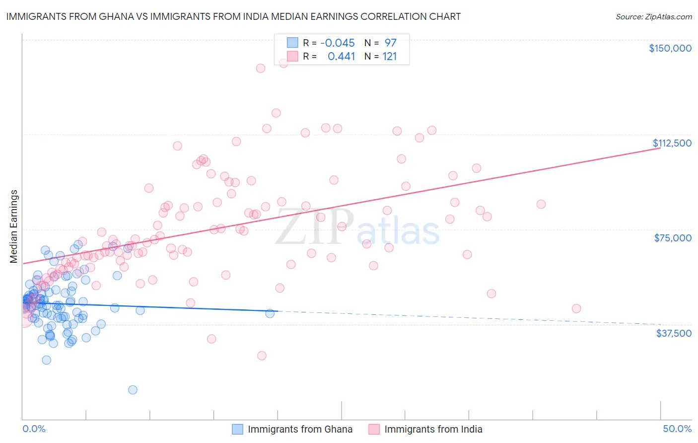 Immigrants from Ghana vs Immigrants from India Median Earnings