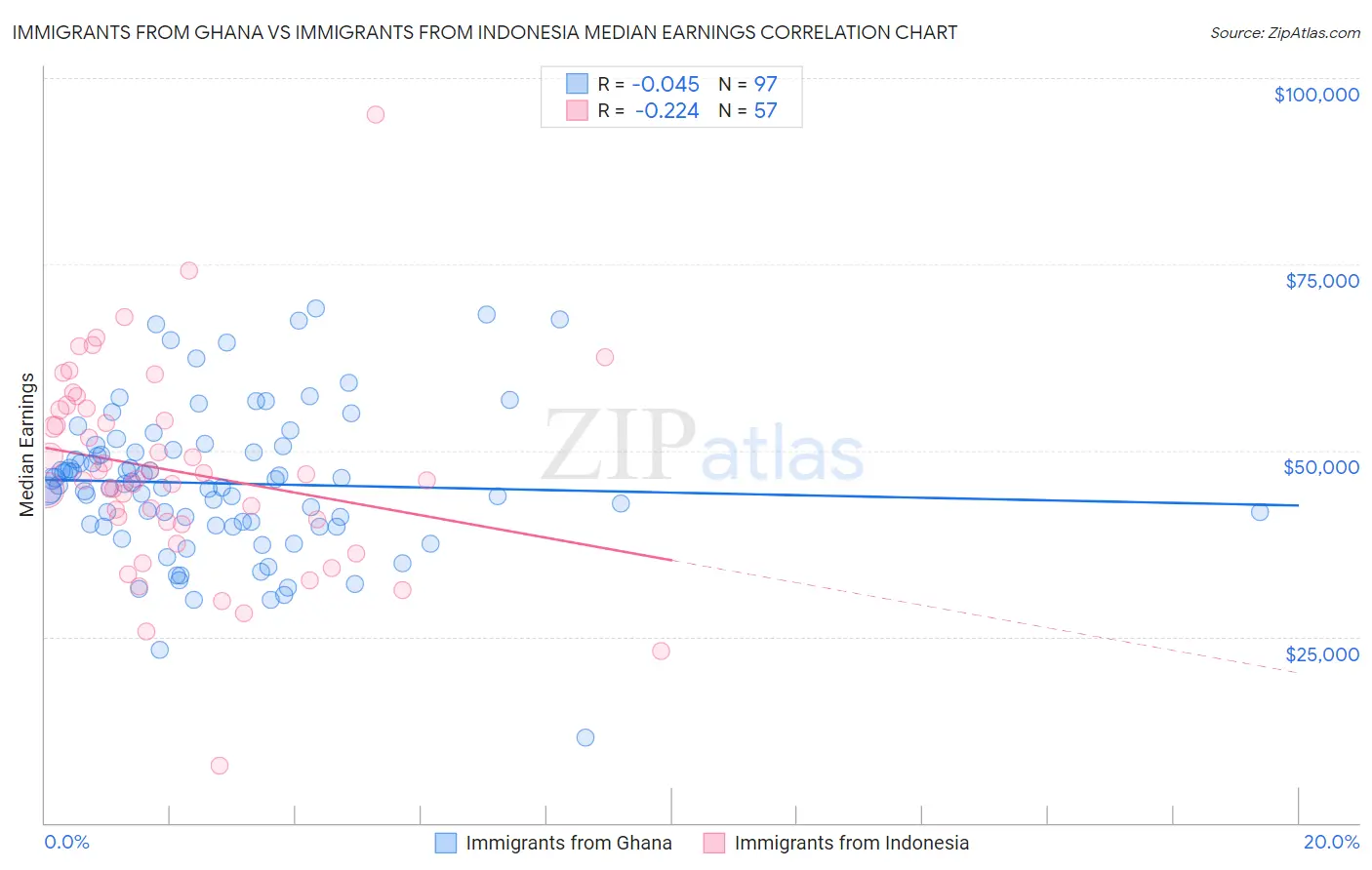 Immigrants from Ghana vs Immigrants from Indonesia Median Earnings