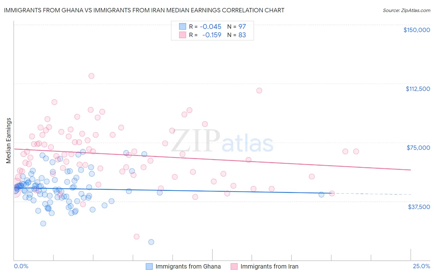 Immigrants from Ghana vs Immigrants from Iran Median Earnings