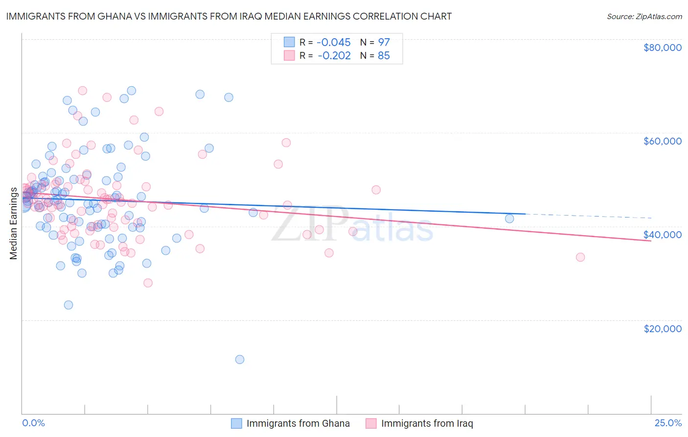 Immigrants from Ghana vs Immigrants from Iraq Median Earnings