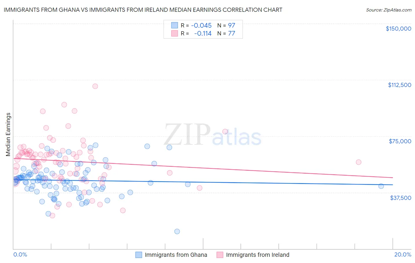 Immigrants from Ghana vs Immigrants from Ireland Median Earnings