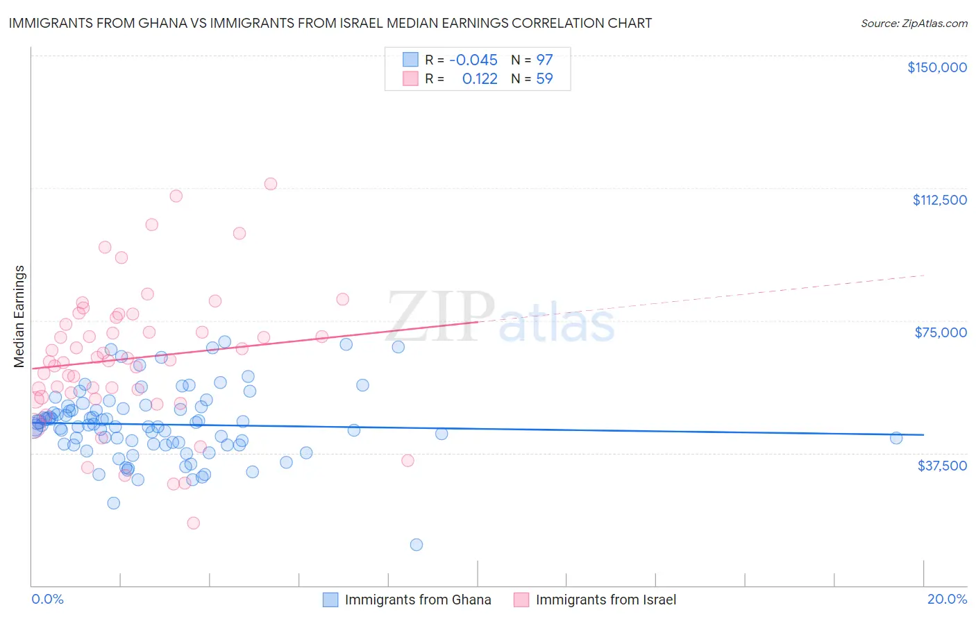 Immigrants from Ghana vs Immigrants from Israel Median Earnings