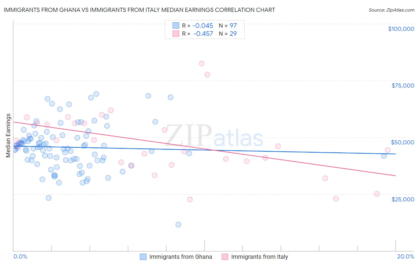 Immigrants from Ghana vs Immigrants from Italy Median Earnings