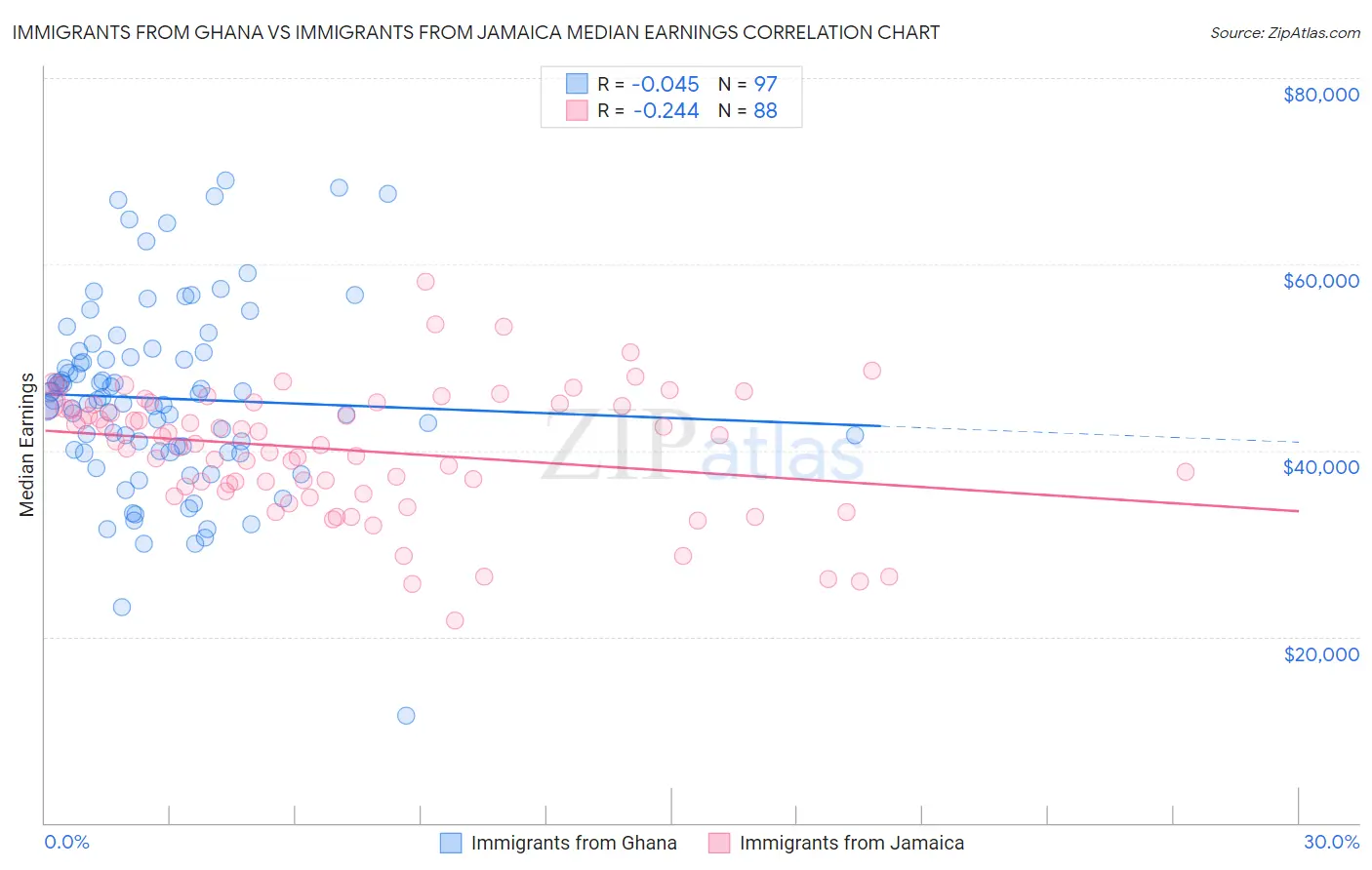 Immigrants from Ghana vs Immigrants from Jamaica Median Earnings