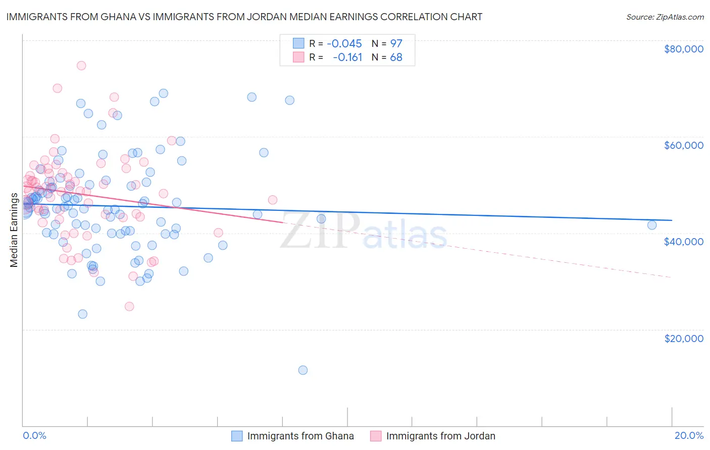 Immigrants from Ghana vs Immigrants from Jordan Median Earnings