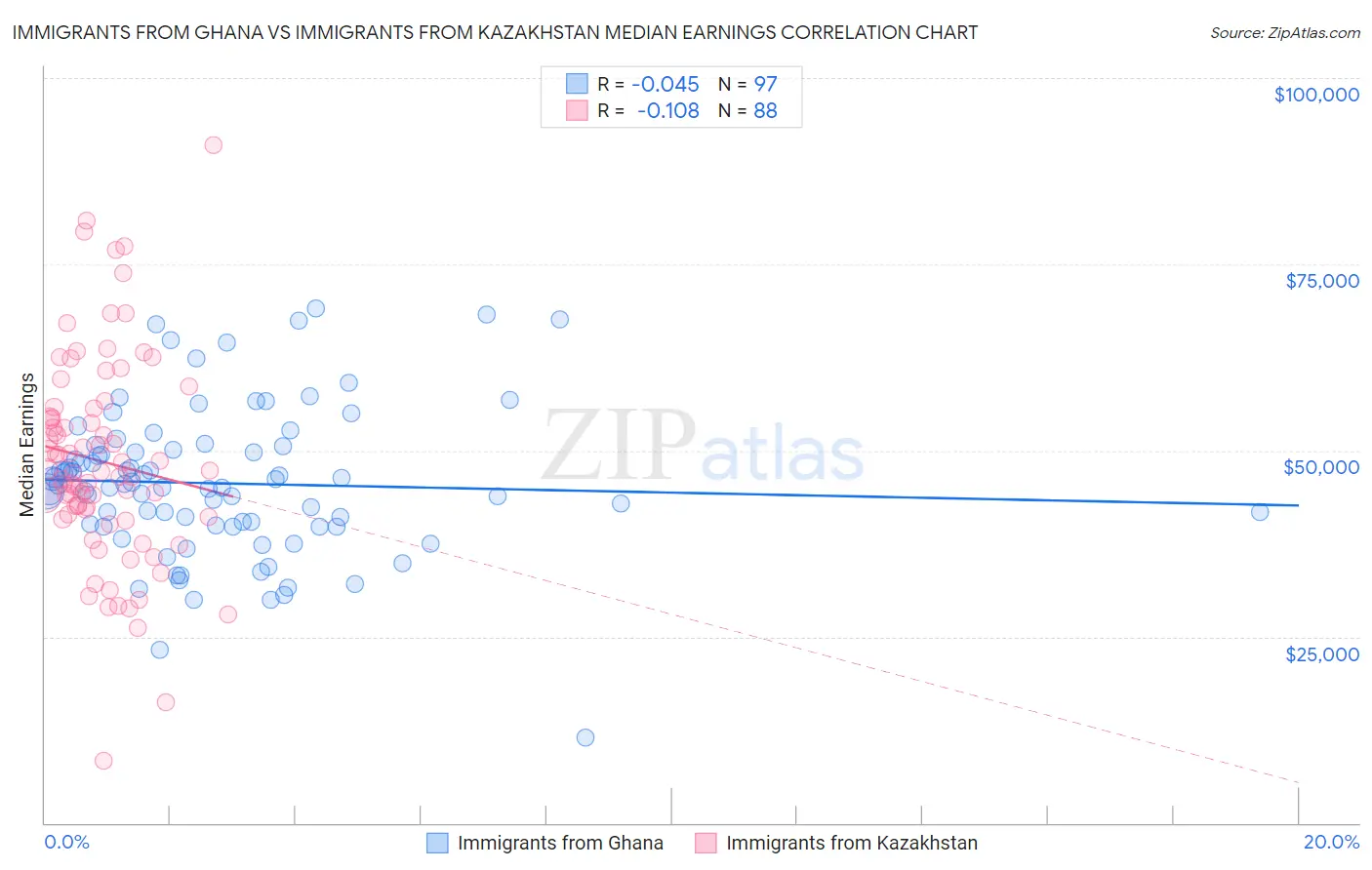 Immigrants from Ghana vs Immigrants from Kazakhstan Median Earnings